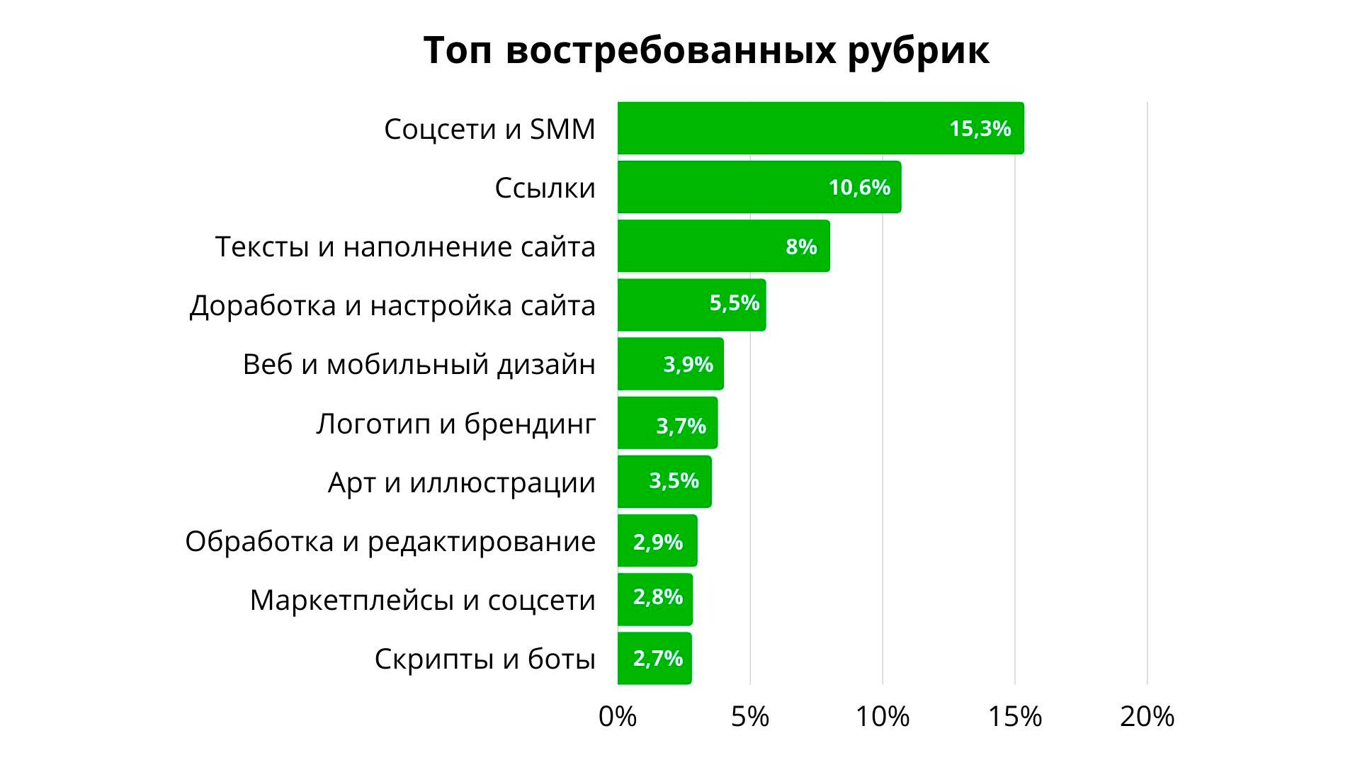 Инфографика: вилки ставок фрилансеров по нишам в 2026 году, junior–senior